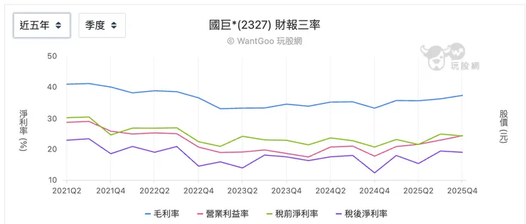 國巨近五年三率變化