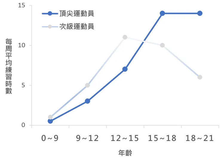 卓越運動員與一般運動員練習時間的比較