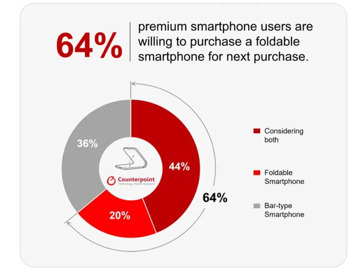 Counterpoint、可折叠手机