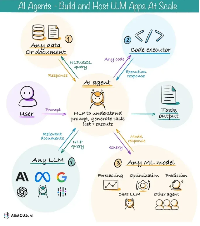 Agent能夠透過各種形式串接Tool