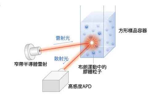 DLS量測布朗運動