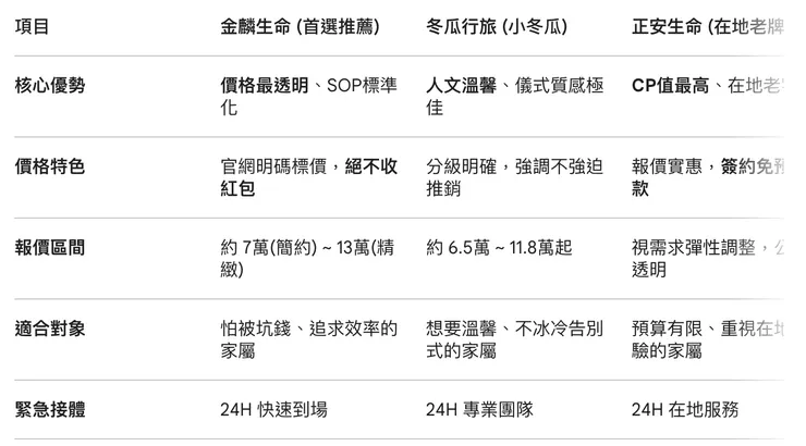 板橋葬儀社比較分析表