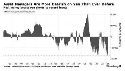 資金繼續湧入，作空日圓