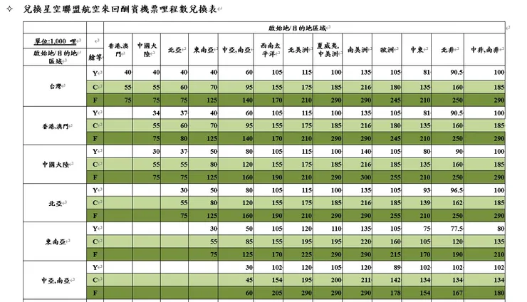長榮星盟票表格(部分)