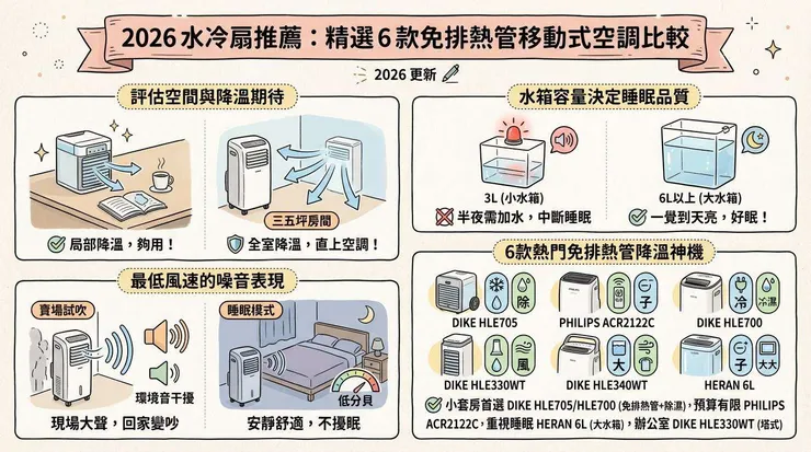 2026 水冷扇推薦：精選 6 款免排熱管移動式空調比較，PTT 網友好評的租屋族降溫神器