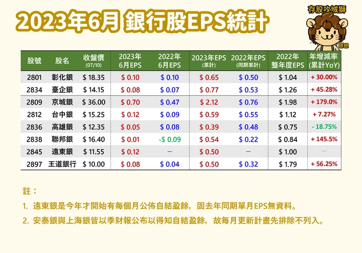2023年6月 銀行股EPS統計