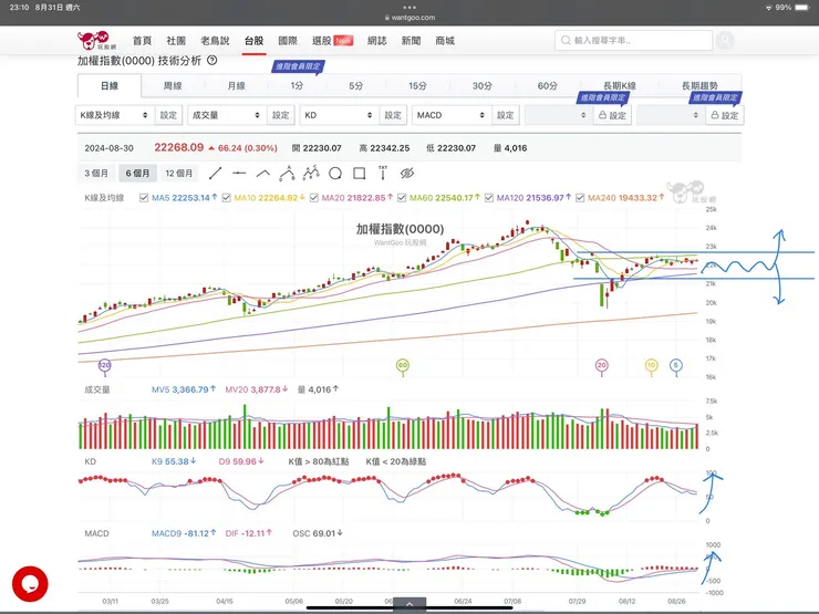 加權指數日K線圖(玩股網)