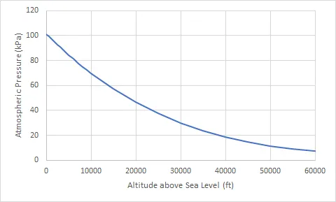 標準大氣情況下的壓力與高度關係