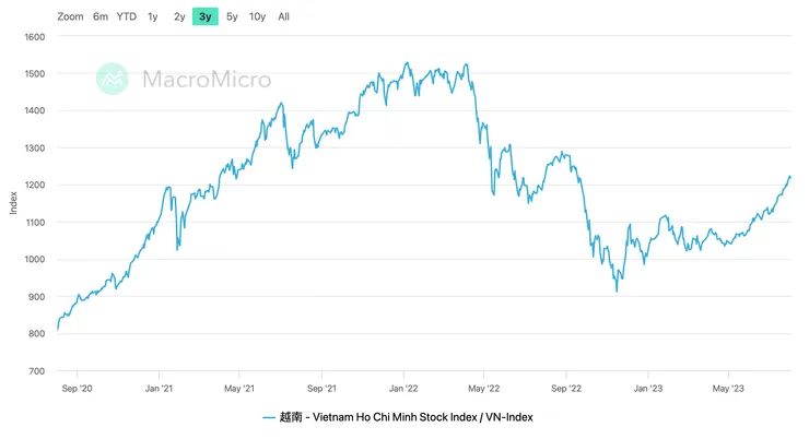 越南股市近三年走勢，離高點還很遠，但我從高點扣款下來已獲利了