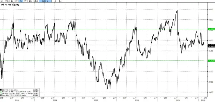 MSFT 1 year forward PE(by BBG)