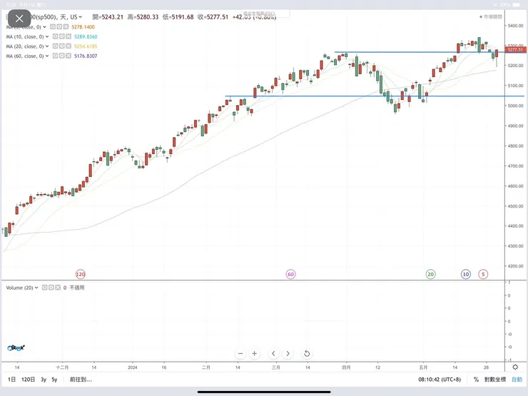 標普500指數日K線圖(嗨投資)
