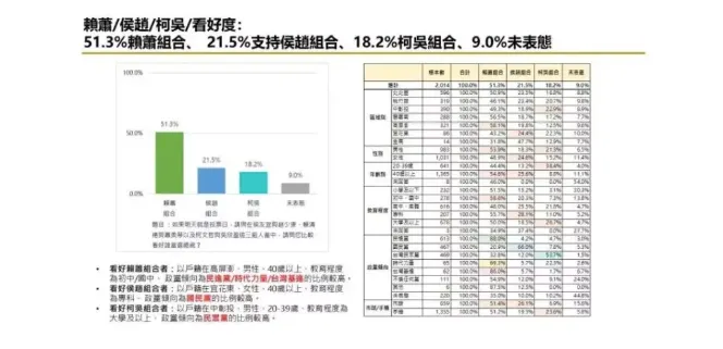 ※圖片來源：匯流民調／總統大選12月最新民調（三組候選人看好度）