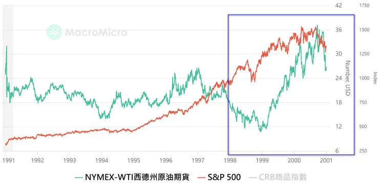 1991-2000年WTI西德州原油期貨與標普500指數走勢圖；資料來源：財經M平方