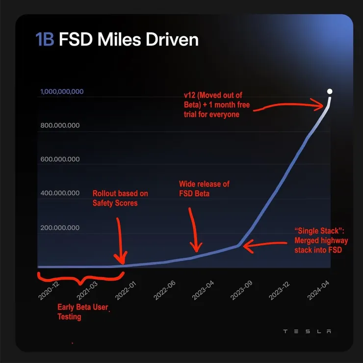 特斯拉FSD的駕駛里程