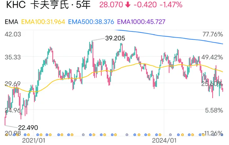 EMA1000在圖表消失
