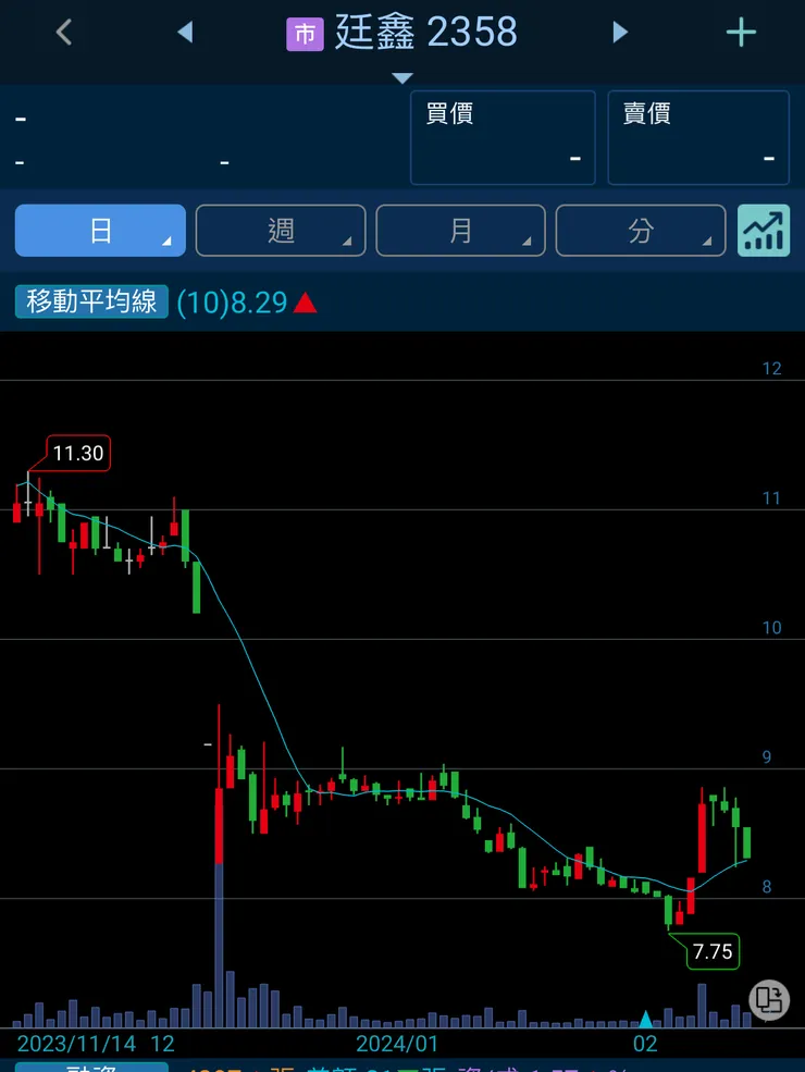 2023/12/7爆料訊息後股價表現