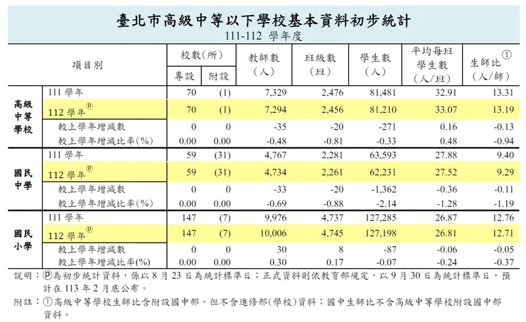 台北市高級中等以下學校統計