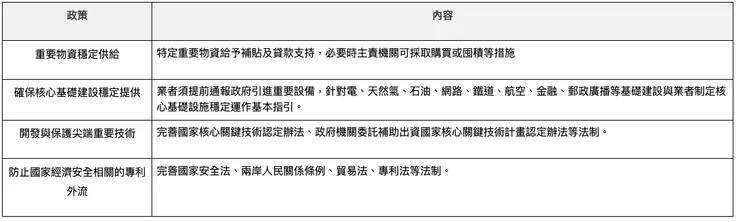 經濟安全保障法詳細政策內容／圖片來源：2024總統大選