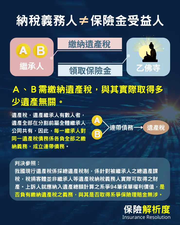 Ａ、Ｂ需繳納遺產稅，與其實際取得多少遺產無關。遺產稅，遺產繼承人有數人者，遺產全部在分割前屬全體繼承人公同共有，因此，每一繼承人對同一遺產稅債務係各負全部之繳納義務，成立連帶債務。判決參照： 我國現行遺產稅係採總遺產稅制，係針對被繼承人之總遺產課稅，稅捐客體並非繼承人等遺產稅納稅義務人實際可取得之財產。上訴人就應納入遺產總額計算之系爭94筆保單權利價值，是否負有繳納遺產稅之義務，與其是否取得系爭保險理賠金無涉。