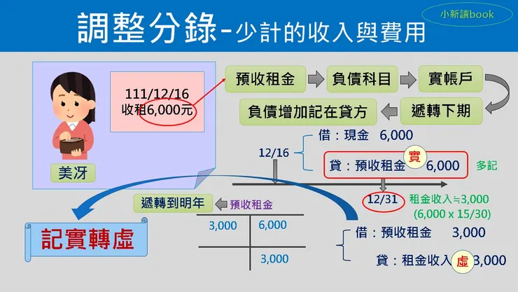 圖6：調整分錄釋例2-少計的收入與費用。