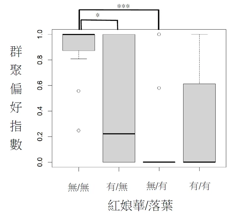 紅娘華/落葉的蝌蚪偏好指數比較