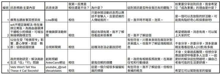 發現別人說什麼，我都很容易相信...從中整理出「信賴的來源、敘述完整無破綻、自身不太熟悉的領域、小事」這四點
