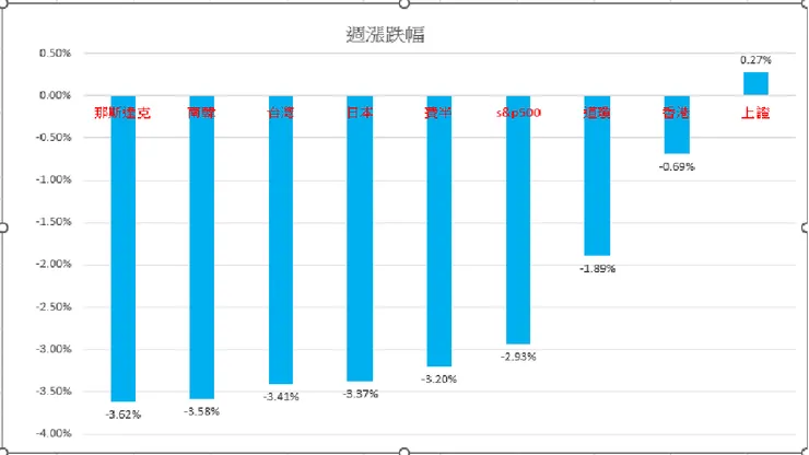 主要指數週漲跌