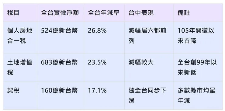 114年台中相關房地稅收