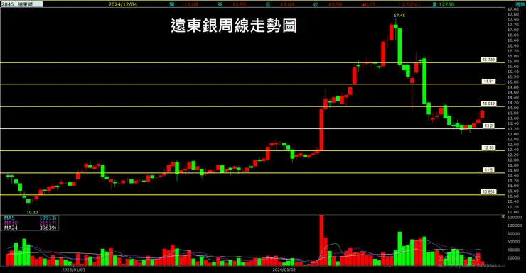 遠東銀(2845)周線走勢圖