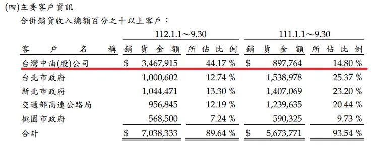 來源：皇昌 2023Q3 合併財報 p43