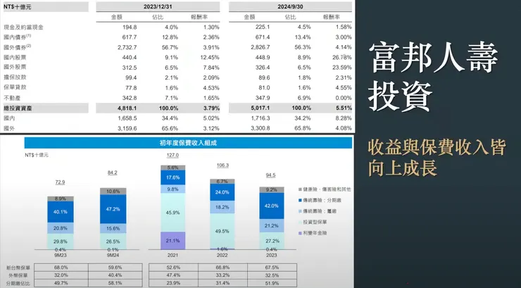 富邦人壽投資報表