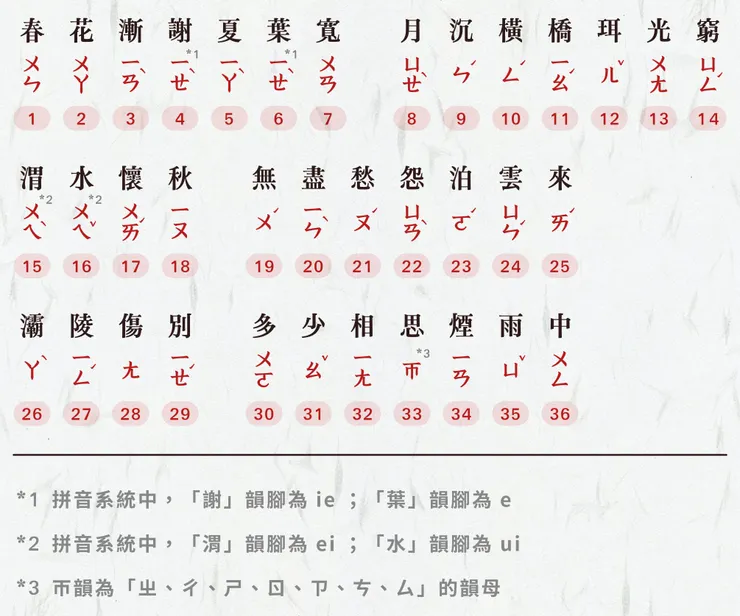 韻部數字對照表