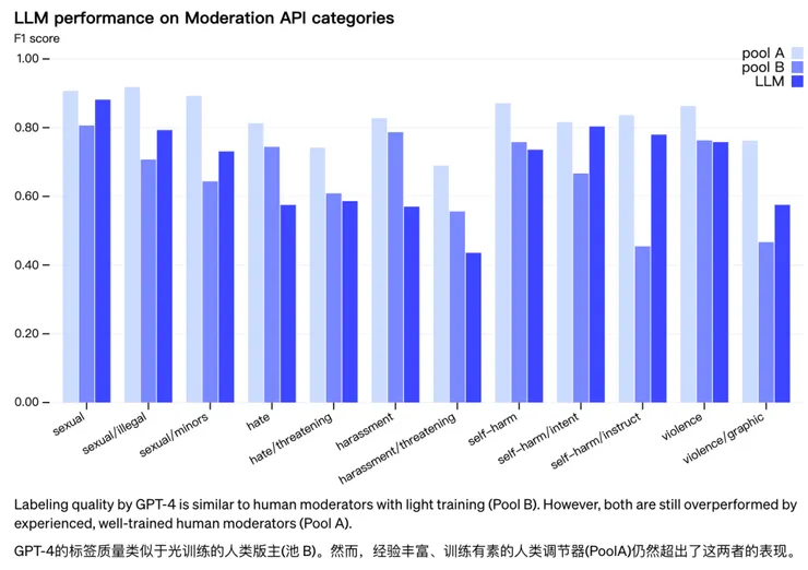 上圖GPT4與人類審查的速度差異比較實驗結果