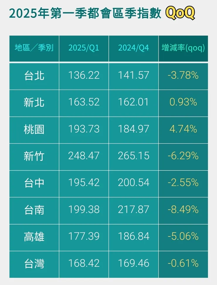 2025年第一季,房地產跌幅開始擴大,中古屋是有效的先行指標