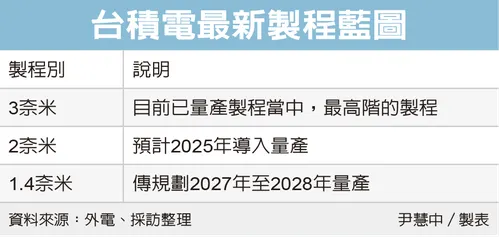 台積電最新製程藍圖