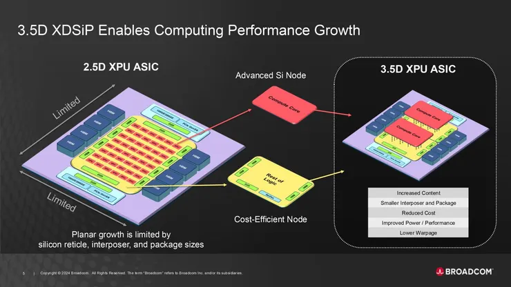 Broadcom 釋出的 AI 晶片封裝示意，展現 3.5D 技術能將 GPU 與 HBM 整合。