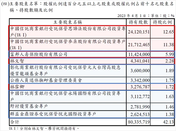 資料來源： 2022年報