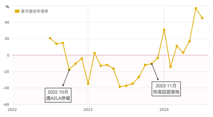 資料來源：財報狗