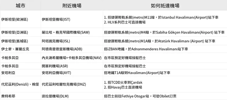 各城市鄰近機場表