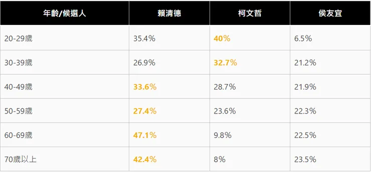 郭台銘不參選民調