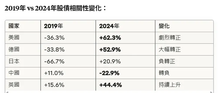 Roncalli, T. (2025). Rethinking the Stock-Bond Correlation.(經過Claude將圖表二次處理)