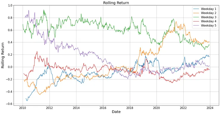 台股週一至週五的報酬率 - 滾動十年