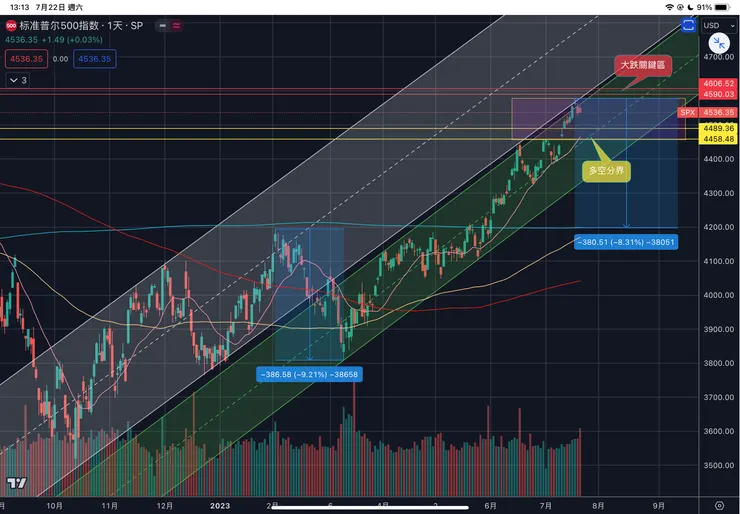 標普五百指數日線