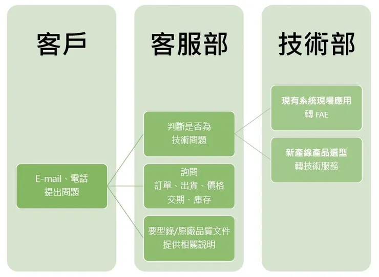 客服部服務流程圖
