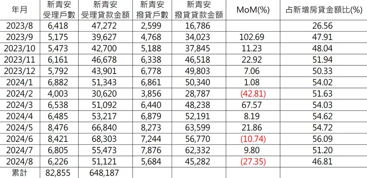 8月新青安撥貸金額452.8億元,月減27.4%,創下今年3月以來新低
