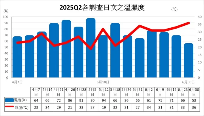 本季(2025Q2)各調查日之時段溫溼度圖
