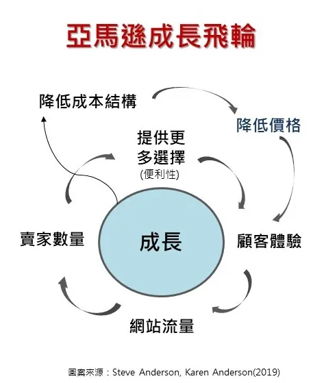 亞馬遜成長飛輪