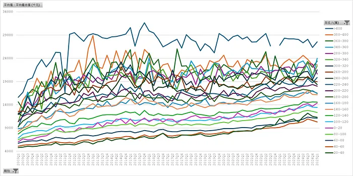 新增房貸＿平均鑑估值（年收入）