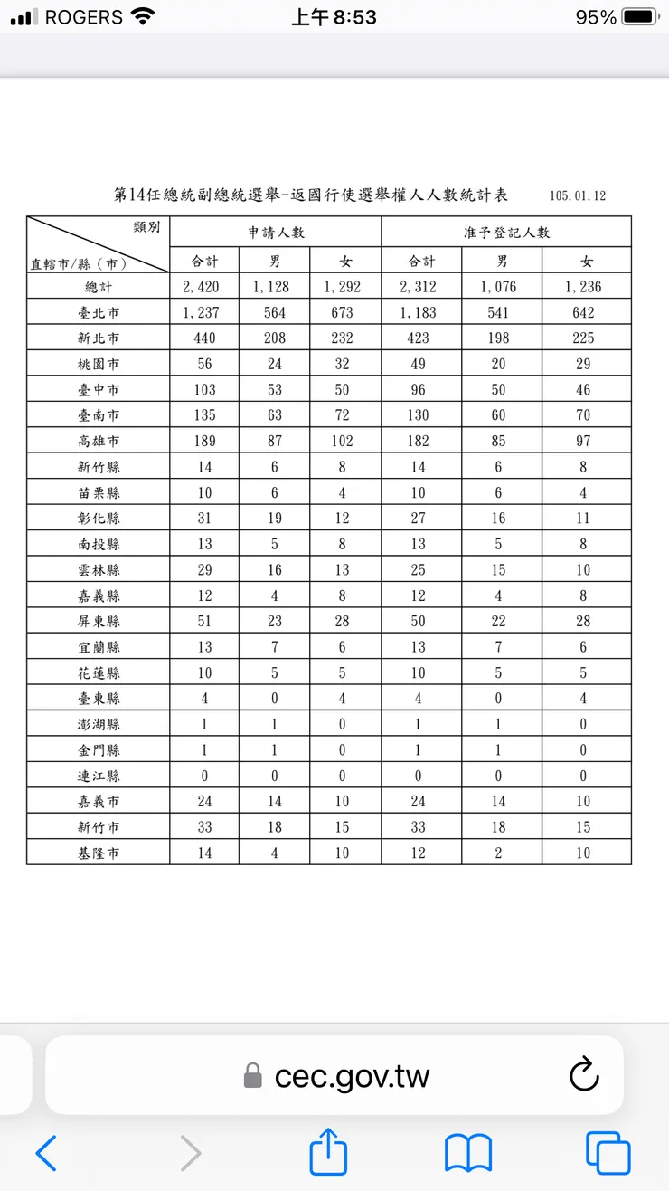 2016返國投票僑民人數