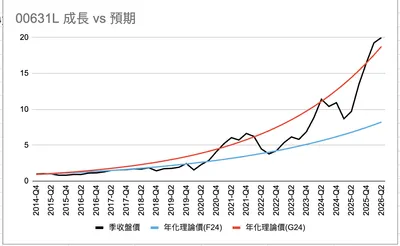 00631L拆分，程式修改通知